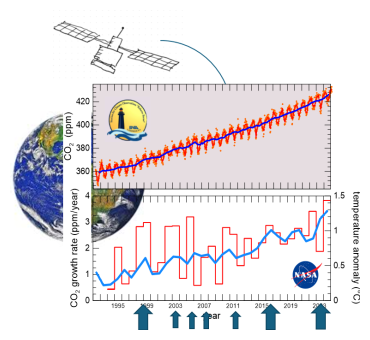 grafico misura di anidride carbonica