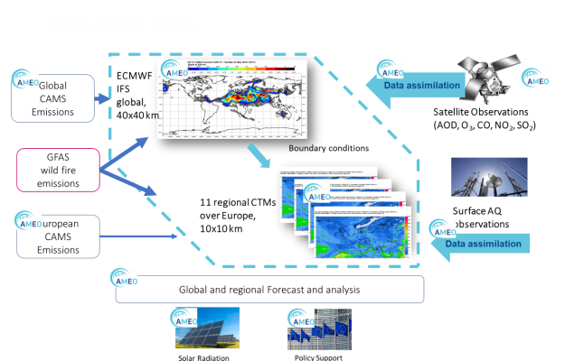 CAMS Data Production Chain Diagram